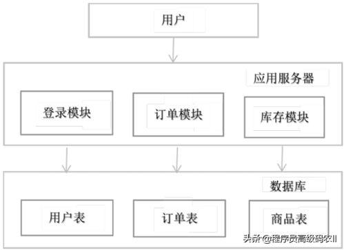 吃透这篇微服务数据架构，数据处理服务就不再是难题