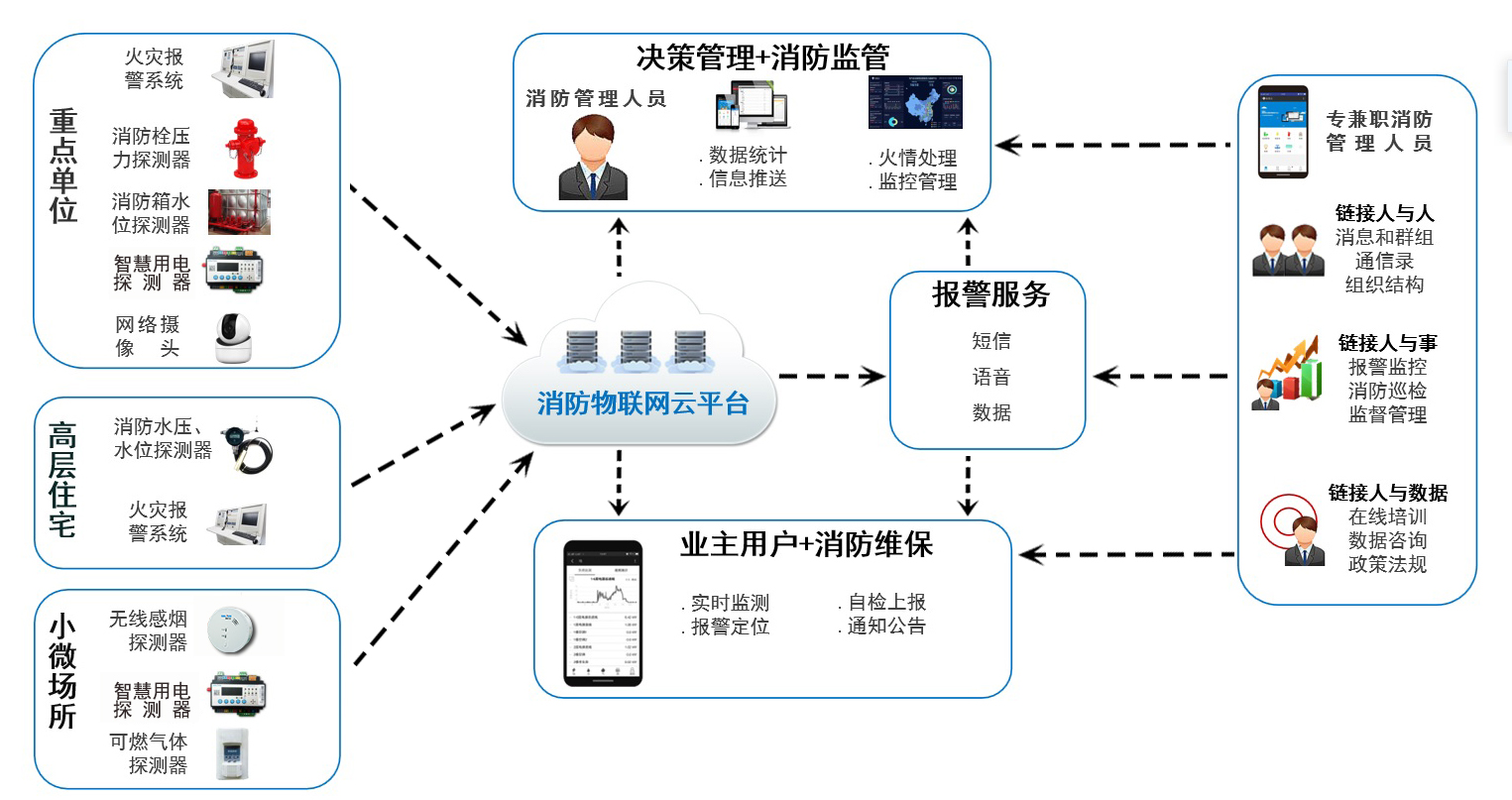 智慧消防数据采集与管理的创新实践 从厂家到服务商的协同发展