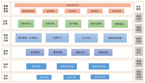 数据中台建设规划 数据处理服务核心思路