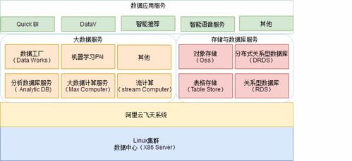 阿里大数据产品体系 数据处理服务解析