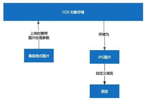 数据万象 支持超全图片格式的一键转换服务